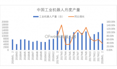 工业机器人产量开门红,2018年前2个月较同期增长